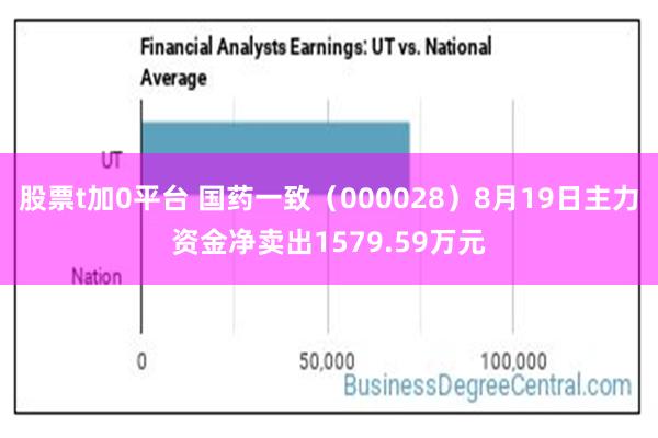 股票t加0平台 国药一致（000028）8月19日主力资金净卖出1579.59万元